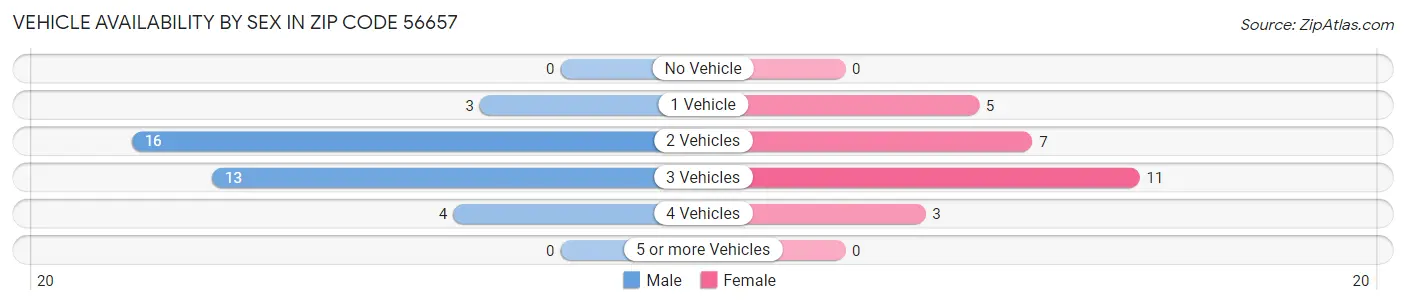 Vehicle Availability by Sex in Zip Code 56657