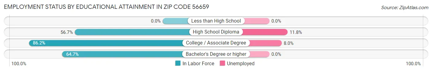Employment Status by Educational Attainment in Zip Code 56659