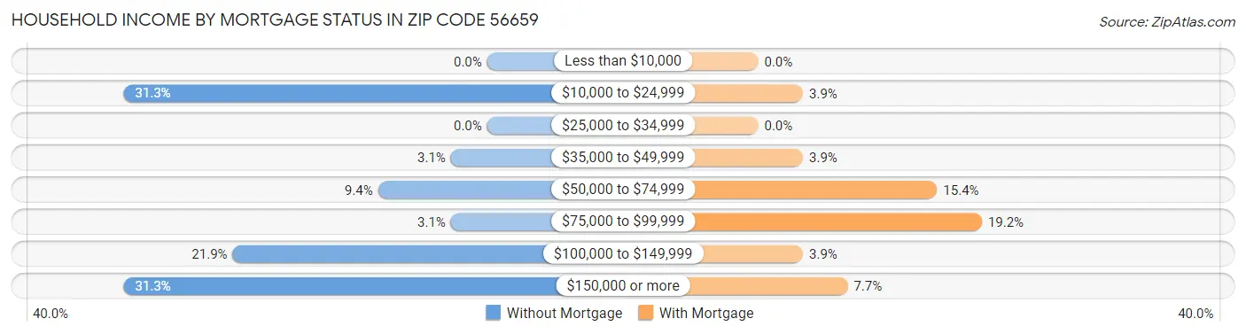 Household Income by Mortgage Status in Zip Code 56659