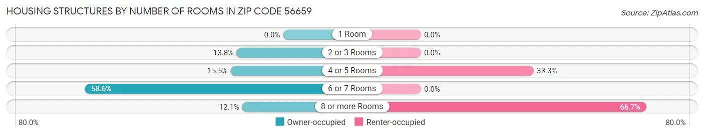 Housing Structures by Number of Rooms in Zip Code 56659
