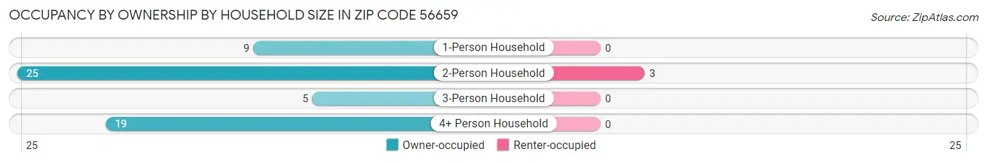 Occupancy by Ownership by Household Size in Zip Code 56659