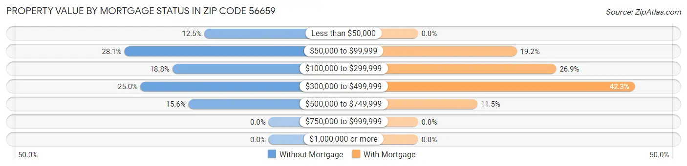 Property Value by Mortgage Status in Zip Code 56659