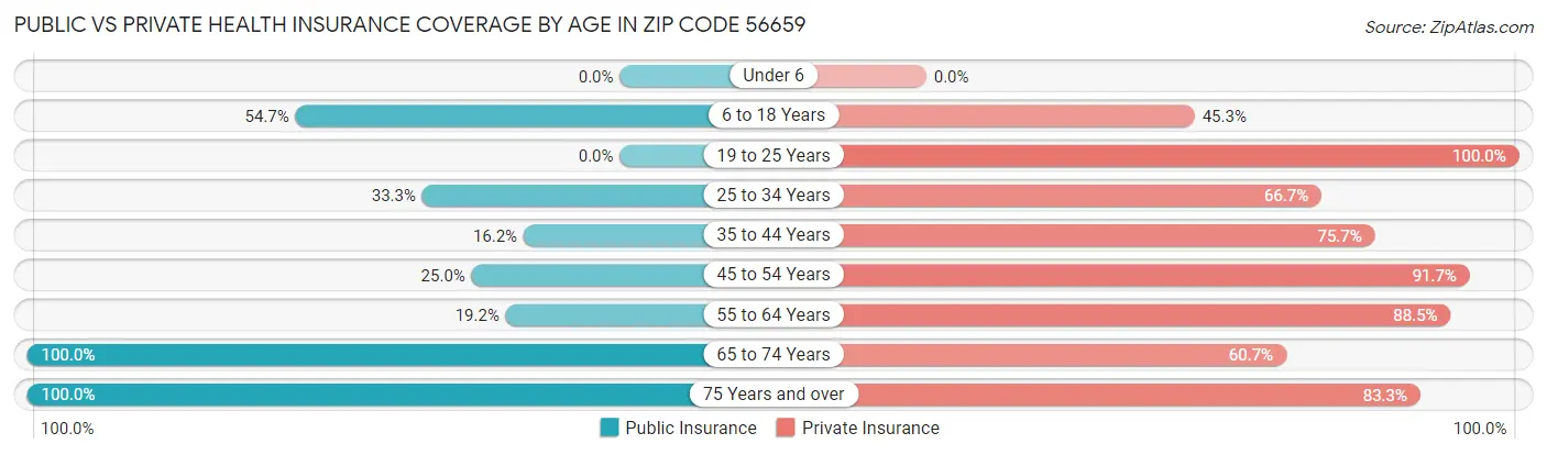 Public vs Private Health Insurance Coverage by Age in Zip Code 56659