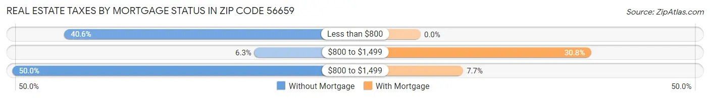 Real Estate Taxes by Mortgage Status in Zip Code 56659