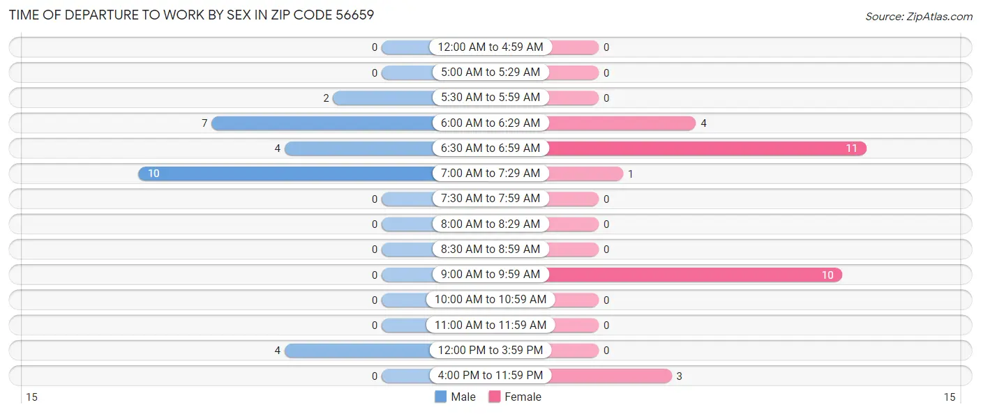 Time of Departure to Work by Sex in Zip Code 56659