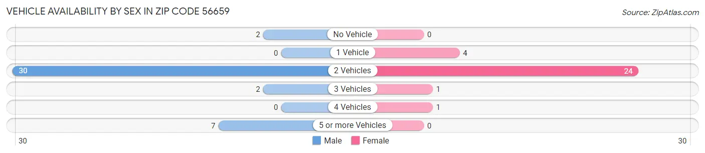 Vehicle Availability by Sex in Zip Code 56659