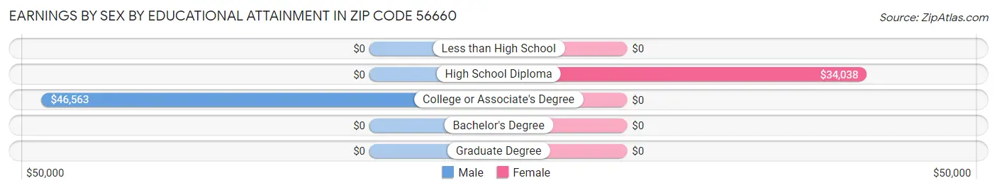 Earnings by Sex by Educational Attainment in Zip Code 56660