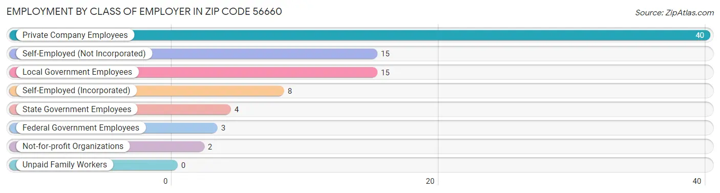 Employment by Class of Employer in Zip Code 56660