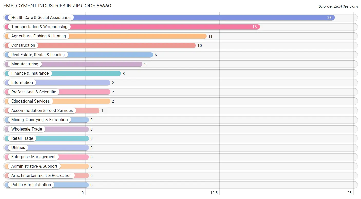 Employment Industries in Zip Code 56660