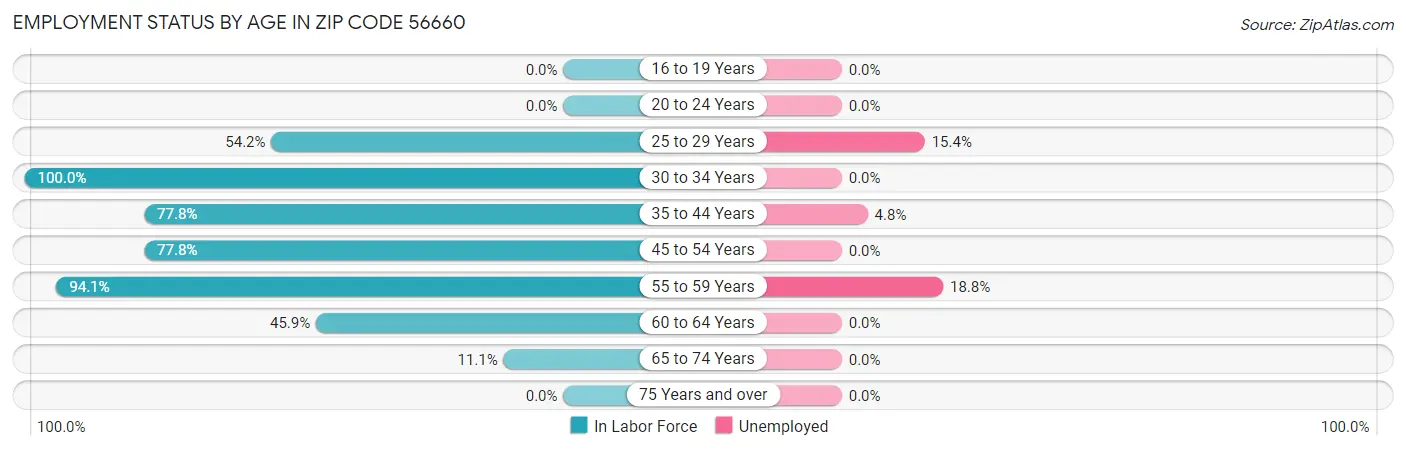 Employment Status by Age in Zip Code 56660