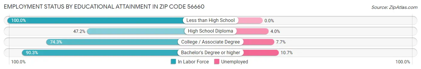 Employment Status by Educational Attainment in Zip Code 56660