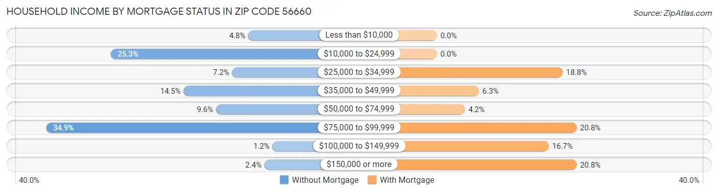Household Income by Mortgage Status in Zip Code 56660