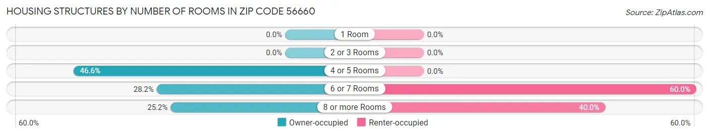 Housing Structures by Number of Rooms in Zip Code 56660