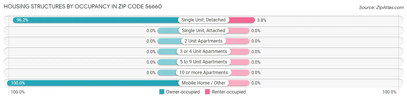 Housing Structures by Occupancy in Zip Code 56660