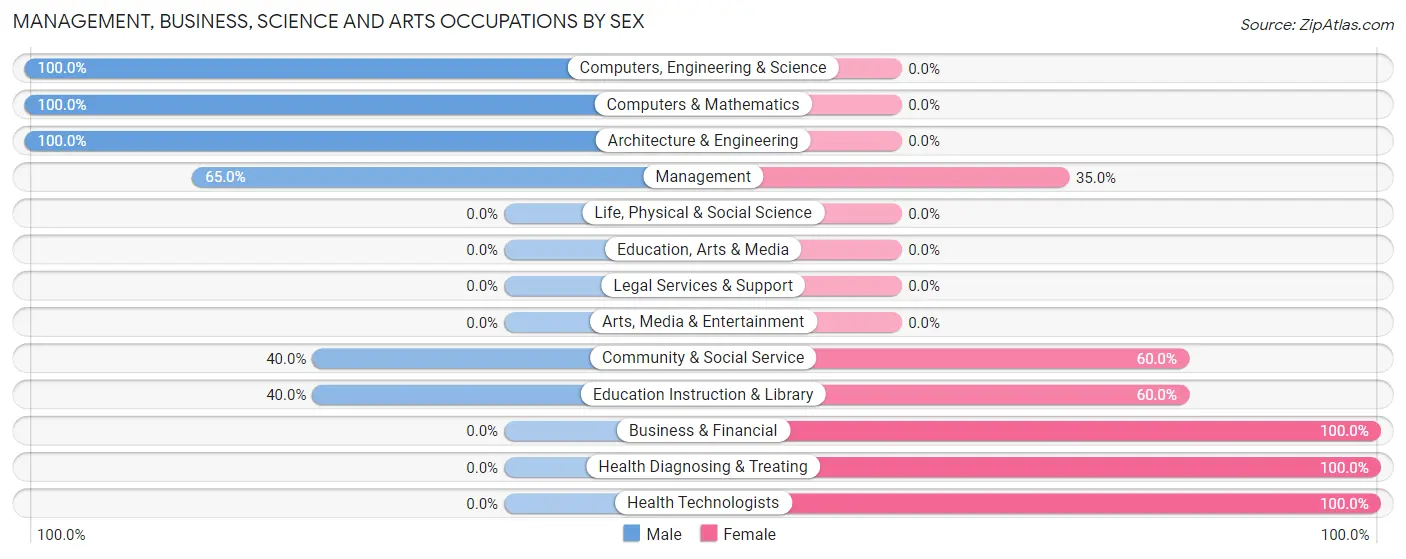 Management, Business, Science and Arts Occupations by Sex in Zip Code 56660