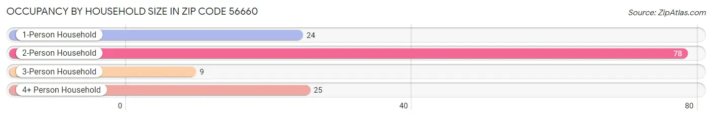 Occupancy by Household Size in Zip Code 56660