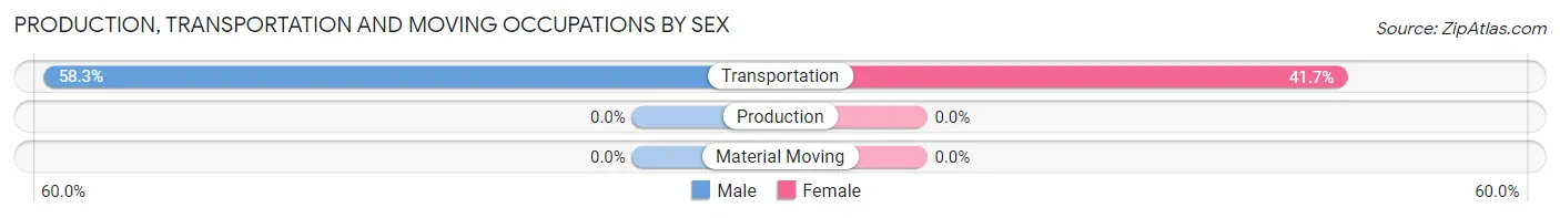 Production, Transportation and Moving Occupations by Sex in Zip Code 56660