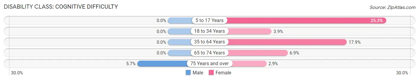 Disability in Zip Code 56661: <span>Cognitive Difficulty</span>