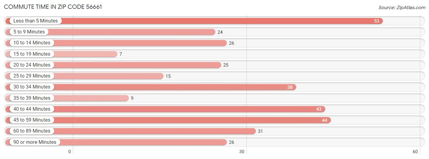Commute Time in Zip Code 56661