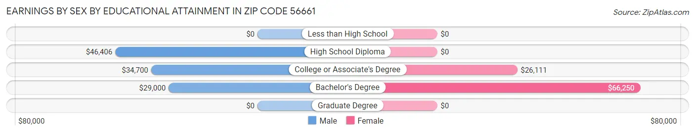 Earnings by Sex by Educational Attainment in Zip Code 56661