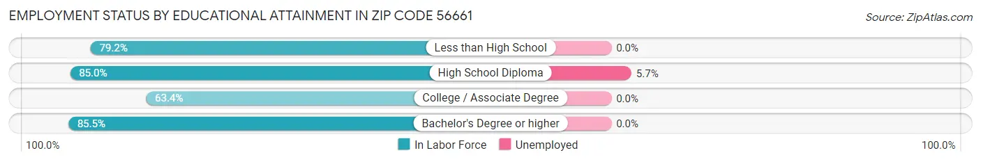 Employment Status by Educational Attainment in Zip Code 56661