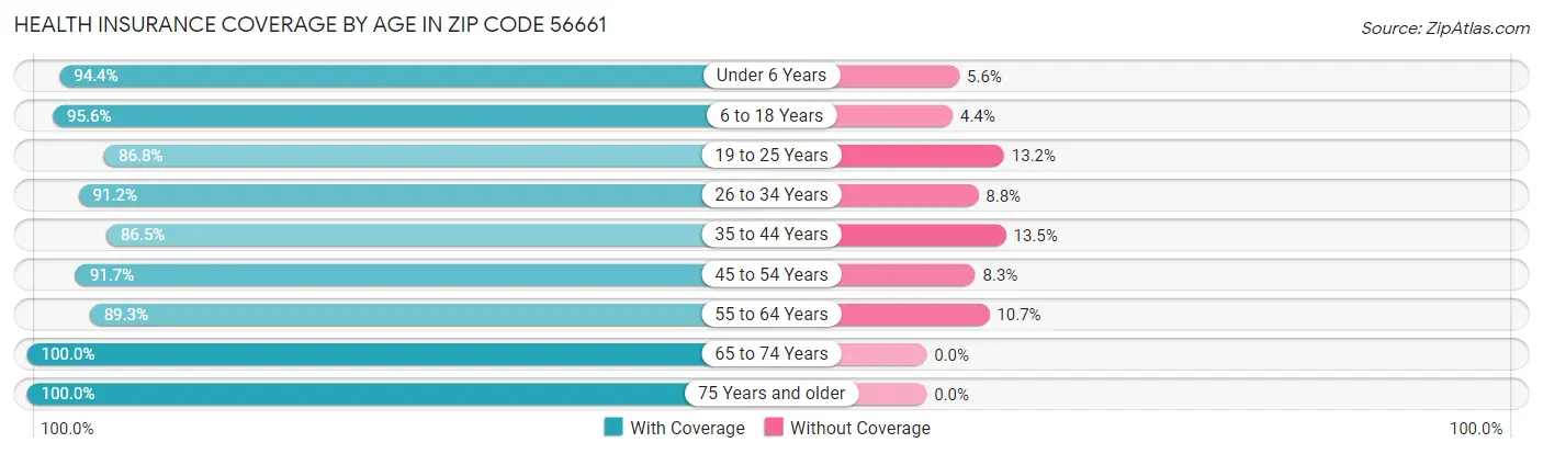 Health Insurance Coverage by Age in Zip Code 56661