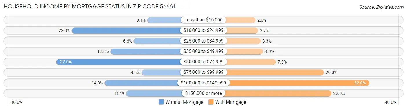 Household Income by Mortgage Status in Zip Code 56661