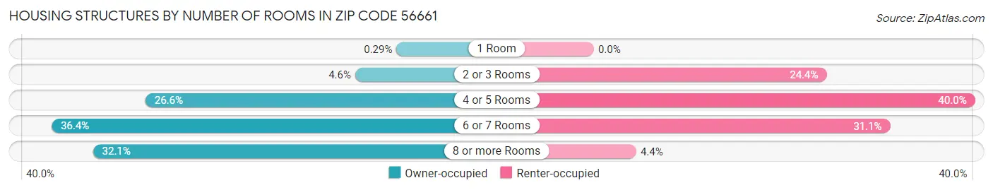 Housing Structures by Number of Rooms in Zip Code 56661