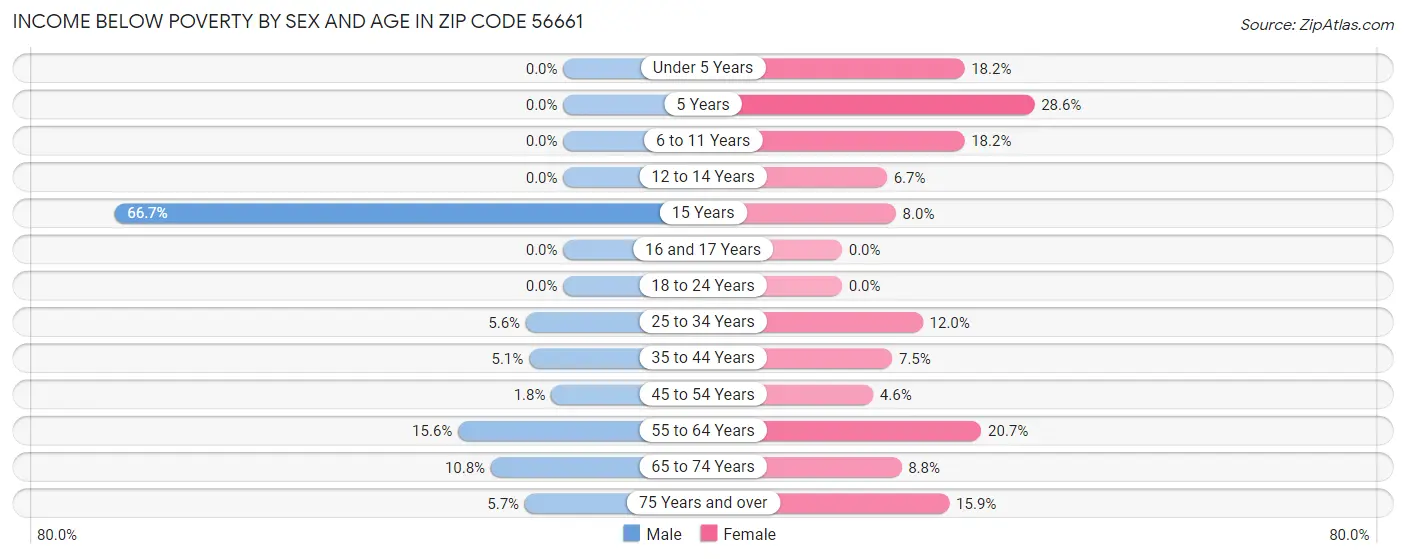Income Below Poverty by Sex and Age in Zip Code 56661