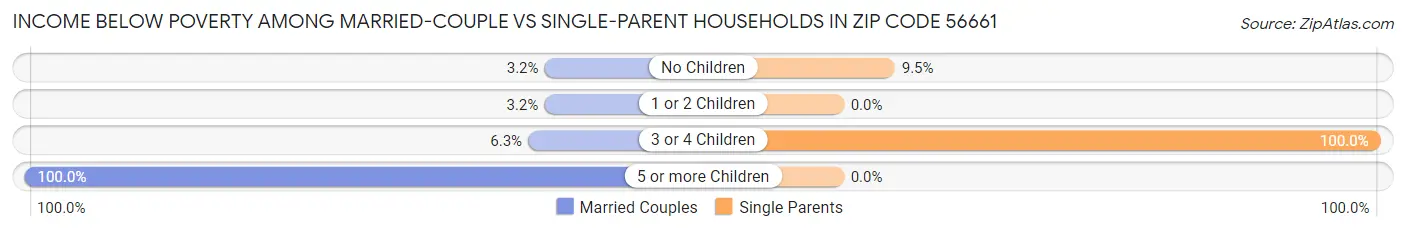 Income Below Poverty Among Married-Couple vs Single-Parent Households in Zip Code 56661