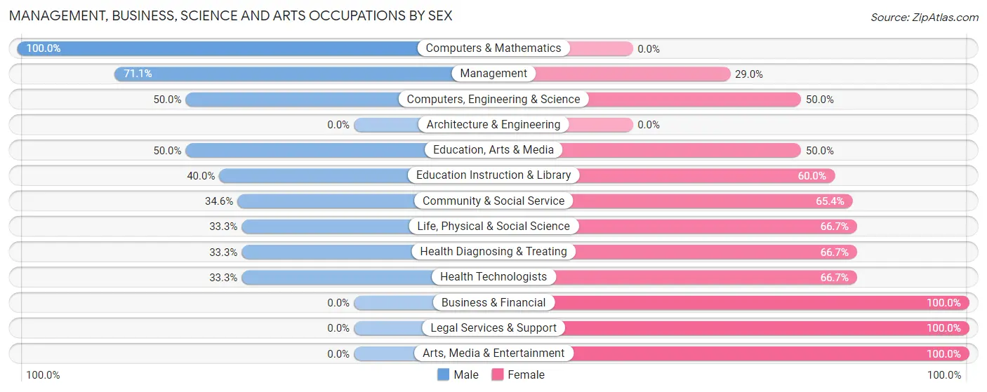Management, Business, Science and Arts Occupations by Sex in Zip Code 56661