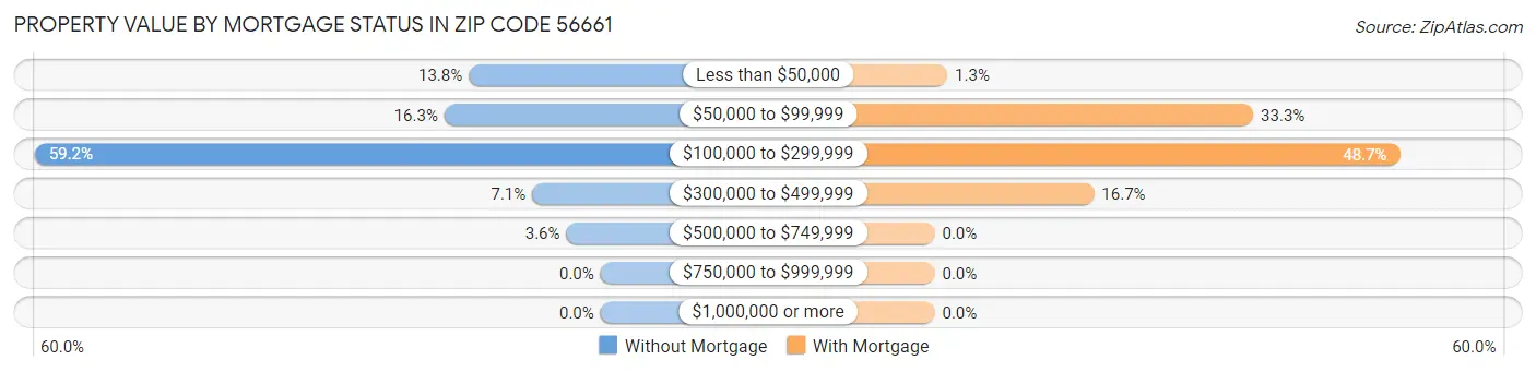 Property Value by Mortgage Status in Zip Code 56661
