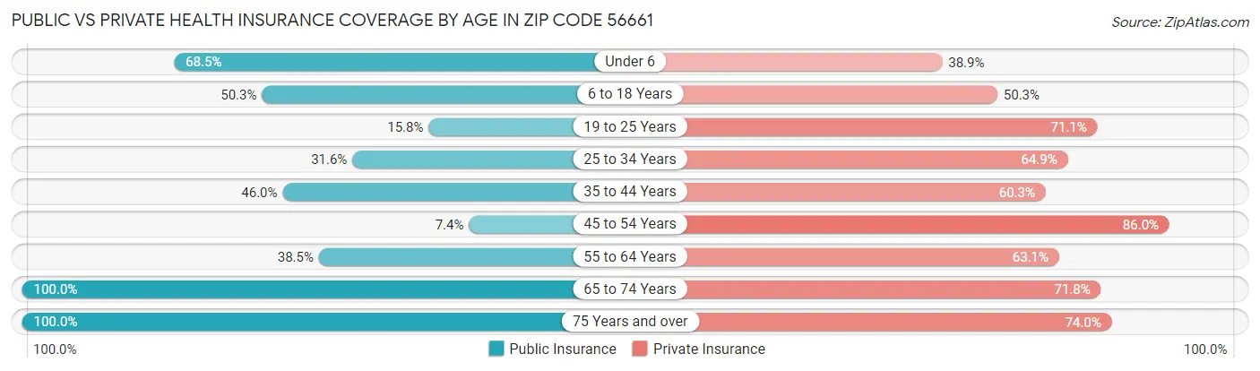Public vs Private Health Insurance Coverage by Age in Zip Code 56661