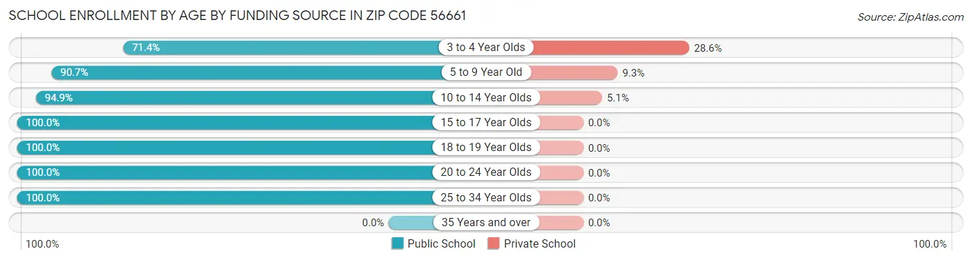 School Enrollment by Age by Funding Source in Zip Code 56661