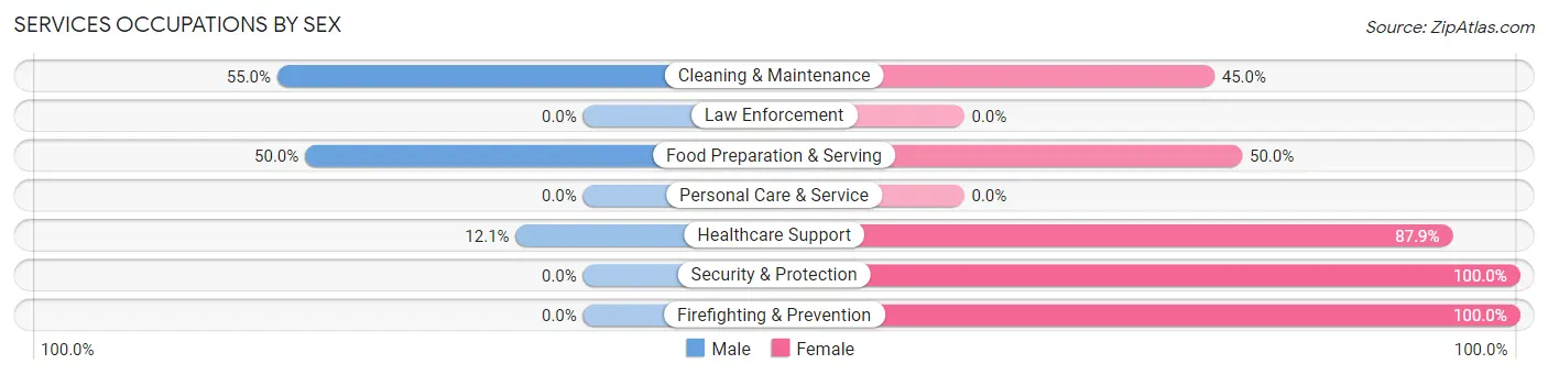 Services Occupations by Sex in Zip Code 56661