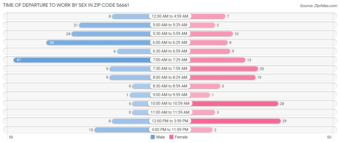 Time of Departure to Work by Sex in Zip Code 56661