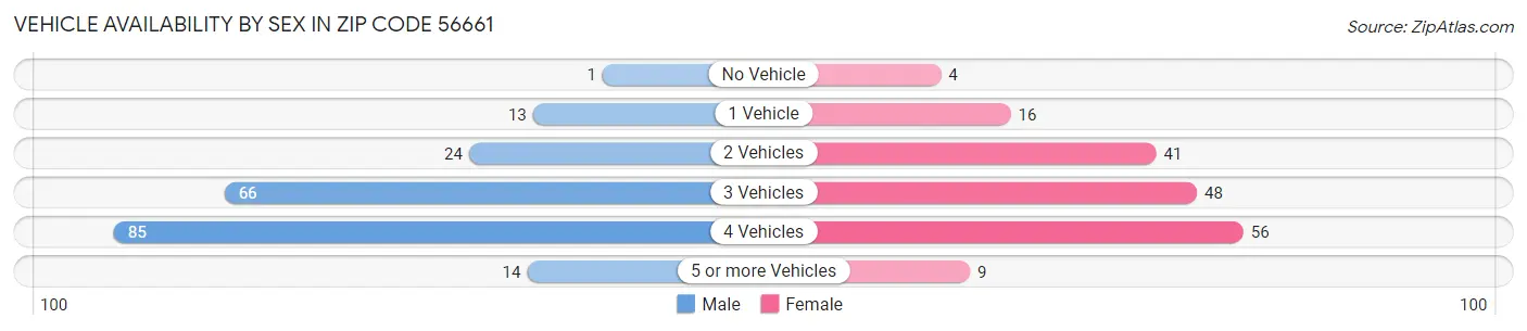Vehicle Availability by Sex in Zip Code 56661