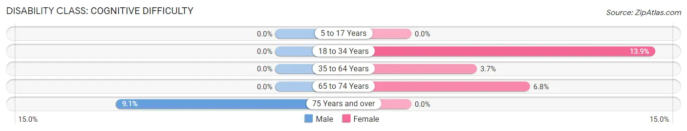 Disability in Zip Code 56662: <span>Cognitive Difficulty</span>