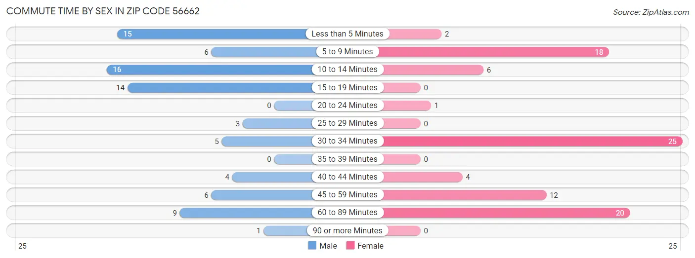 Commute Time by Sex in Zip Code 56662