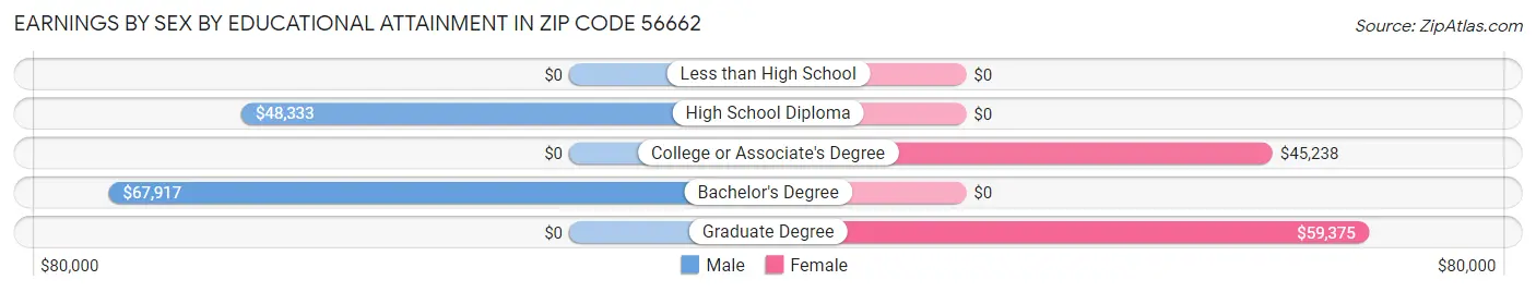 Earnings by Sex by Educational Attainment in Zip Code 56662