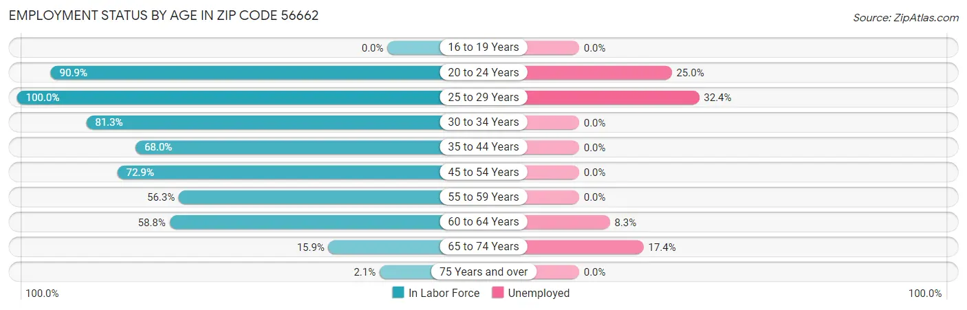 Employment Status by Age in Zip Code 56662