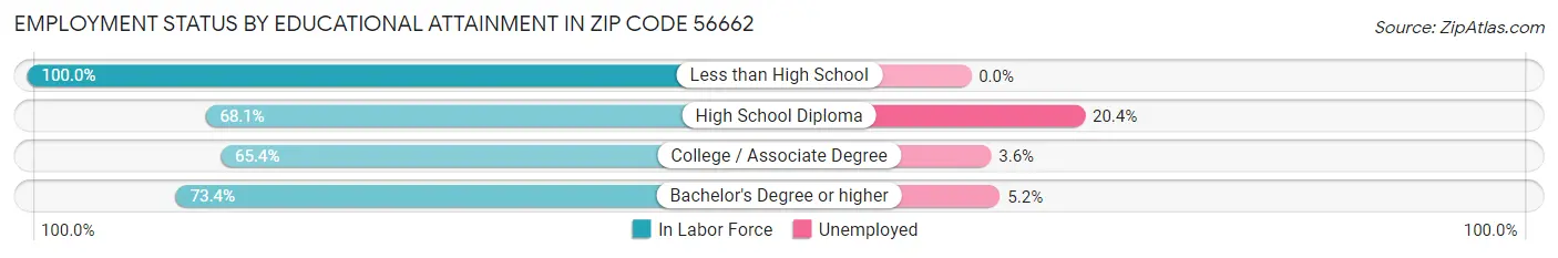 Employment Status by Educational Attainment in Zip Code 56662