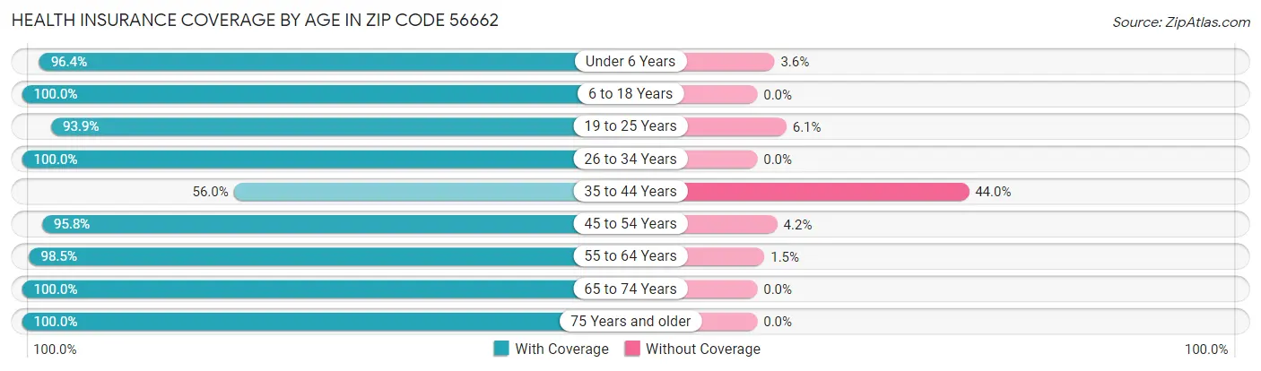 Health Insurance Coverage by Age in Zip Code 56662