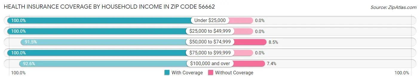 Health Insurance Coverage by Household Income in Zip Code 56662