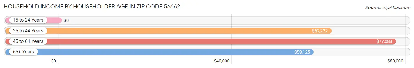 Household Income by Householder Age in Zip Code 56662