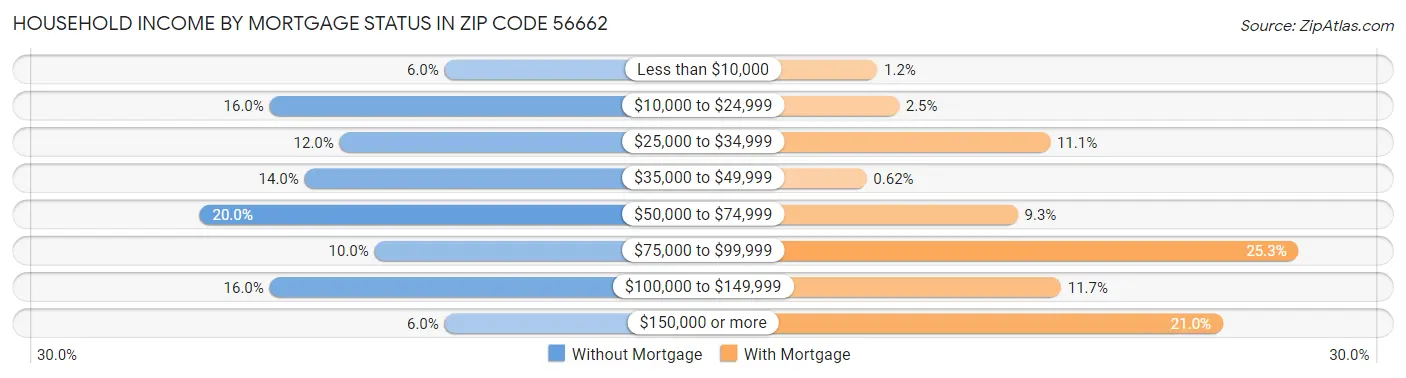 Household Income by Mortgage Status in Zip Code 56662