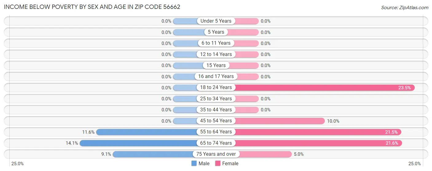 Income Below Poverty by Sex and Age in Zip Code 56662