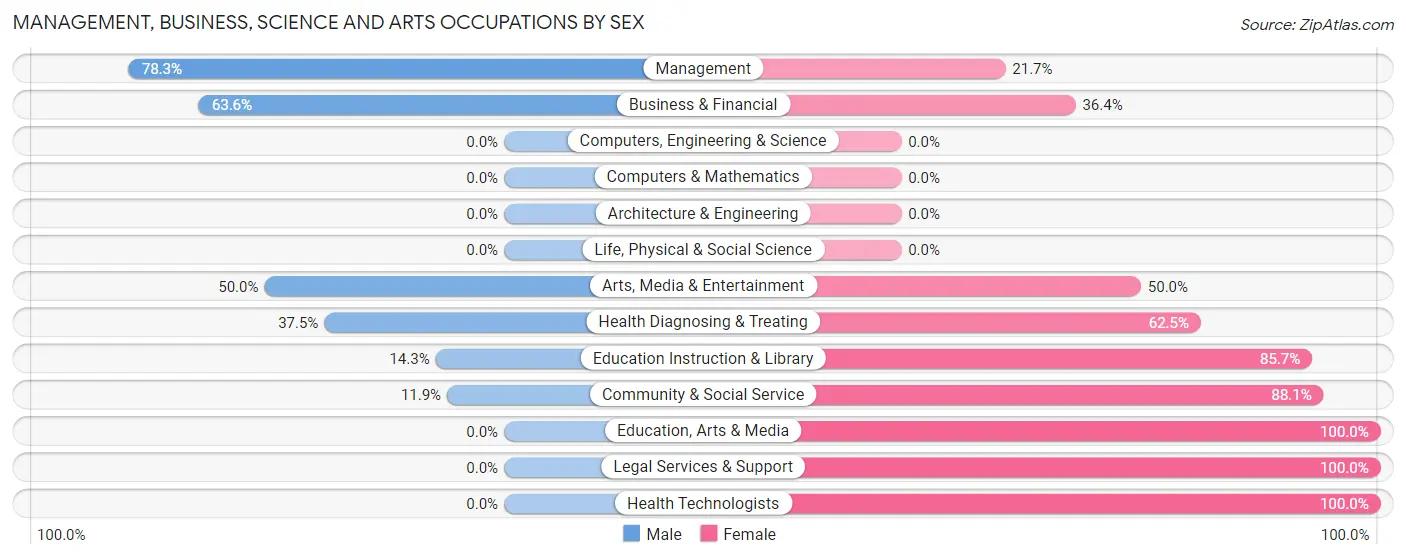 Management, Business, Science and Arts Occupations by Sex in Zip Code 56662