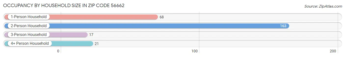 Occupancy by Household Size in Zip Code 56662