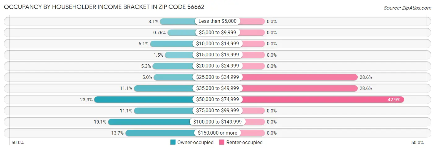 Occupancy by Householder Income Bracket in Zip Code 56662